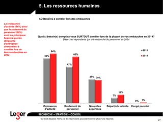 27
5. Les ressources humaines
Quel(s) besoin(s) comptiez-vous SURTOUT combler lors de la plupart de vos embauches en 2014?
Base : les répondants qui ont embauché du personnel en 2014
58%
47%
31%
7%
0%
64%
60%
30%
11%
1%
Croissance
d'activité
Roulement de
personnel
Nouvelles
expertises
Départ à la retraite Congé parental
2013
2014
*Le total dépasse 100% car les répondants pouvaient donner plus d’une réponse.
5.2 Besoins à combler lors des embauches
La croissance
d’activité (64%) ainsi
que le roulement du
personnel (60%)
sont les principaux
besoins que les
dirigeants
d’entreprise
cherchaient à
combler lors de
leurs embauches en
2014.
 