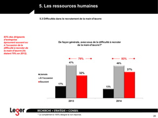 28
5. Les ressources humaines
De façon générale, avez-vous de la difficulté à recruter
de la main-d'œuvre?*
17%
13%
47% 46%
32%
37%
2013 2014
Jamais
À l'occasion
Souvent
5.3 Difficultés dans le recrutement de la main-d'œuvre
* Le complément à 100% désigne la non-réponse.
83% des dirigeants
d’entreprise
éprouvent souvent ou
à l’occasion de la
difficulté à recruter de
la main-d’œuvre (ils
étaient 79% en 2013).
79% 83%
 