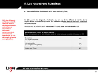 29
5. Les ressources humaines
5.3 Difficultés dans le recrutement de la main-d’œuvre (suite)
Recherchez-vous surtout de la main-d'œuvre…
Base : Les répondants qui ont de la difficulté à recruter de la main−d’œuvre, souvent ou à l’occasion (n=197)
Spécialisée
(qui exige un diplôme)
71%
Non-spécialisée
(qui n’exige aucun diplôme)
27%
Ne sait pas / Refus 2%
71% des dirigeants
qui éprouvent de la
difficulté dans le
recrutement de leur
main-d’œuvre,
souvent ou à
l’occasion,
recherchent de la
main-d’œuvre
spécialisée, et 27%,
de la main−d’œuvre
non-spécialisée.
En 2014, parmi les dirigeants d’entreprise qui ont eu de la difficulté à recruter de la
main−d’œuvre, souvent ou à l’occasion, 48%, affirment que cette difficulté entrave la croissance
de leur entreprise.
Ils recherchent de la main-d’œuvre spécialisée (71%) mais aussi non-spécialisée (27%).
 