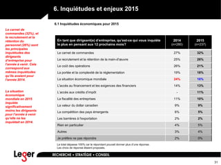 31
6. Inquiétudes et enjeux 2015
En tant que dirigeant(e) d’entreprise, qu’est-ce qui vous inquiète
le plus en pensant aux 12 prochains mois?
2014
(n=280)
2015
(n=237)
Le carnet de commandes 27% 32%
Le recrutement et la rétention de la main-d'œuvre 25% 26%
Le coût des opérations 26% 21%
La portée et la complexité de la réglementation 19% 18%
La situation économique mondiale 24% 16%
L'accès au financement et les exigences des financiers 14% 13%
L’accès aux crédits d’impôt - 11%
La fiscalité des entreprises 11% 10%
La valeur du dollar canadien 9% 9%
La compétition des pays émergents 6% 5%
Les barrières à l'exportation 2% 2%
Rien en particulier 4% 5%
Autres 3% 4%
Je préfère ne pas répondre 2% 0%
Le total dépasse 100% car le répondant pouvait donner plus d’une réponse.
Les choix de réponse étaient proposés.
6.1 Inquiétudes économiques pour 2015
Le carnet de
commandes (32%), et
le recrutement et la
rétention du
personnel (26%) sont
les principales
inquiétudes des
dirigeants
d’entreprise pour
l’année à venir. Cela
correspond aux
mêmes inquiétudes
qu’ils avaient pour
l’année 2014.
La situation
économique
mondiale en 2015
inquiète
significativement
moins les dirigeants
pour l’année à venir
qu’elle ne les
inquiétait en 2014.
 