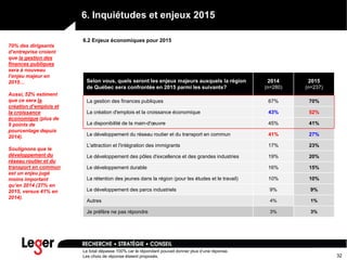 32
6. Inquiétudes et enjeux 2015
Selon vous, quels seront les enjeux majeurs auxquels la région
de Québec sera confrontée en 2015 parmi les suivants?
2014
(n=280)
2015
(n=237)
La gestion des finances publiques 67% 70%
La création d'emplois et la croissance économique 43% 52%
La disponibilité de la main-d'œuvre 45% 41%
Le développement du réseau routier et du transport en commun 41% 27%
L'attraction et l'intégration des immigrants 17% 23%
Le développement des pôles d'excellence et des grandes industries 19% 20%
Le développement durable 16% 15%
La rétention des jeunes dans la région (pour les études et le travail) 10% 10%
Le développement des parcs industriels 9% 9%
Autres 4% 1%
Je préfère ne pas répondre 3% 3%
6.2 Enjeux économiques pour 2015
Le total dépasse 100% car le répondant pouvait donner plus d’une réponse.
Les choix de réponse étaient proposés.
70% des dirigeants
d’entreprise croient
que la gestion des
finances publiques
sera à nouveau
l’enjeu majeur en
2015…
Aussi, 52% estiment
que ce sera la
création d’emplois et
la croissance
économique (plus de
9 points de
pourcentage depuis
2014).
Soulignons que le
développement du
réseau routier et du
transport en commun
est un enjeu jugé
moins important
qu’en 2014 (27% en
2015, versus 41% en
2014).
 
