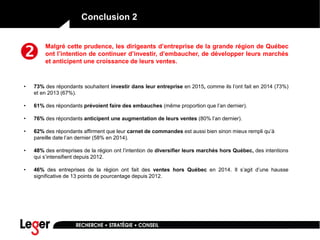 Conclusion 2
• 73% des répondants souhaitent investir dans leur entreprise en 2015, comme ils l’ont fait en 2014 (73%)
et en 2013 (67%).
• 61% des répondants prévoient faire des embauches (même proportion que l’an dernier).
• 76% des répondants anticipent une augmentation de leurs ventes (80% l’an dernier).
• 62% des répondants affirment que leur carnet de commandes est aussi bien sinon mieux rempli qu’à
pareille date l’an dernier (58% en 2014).
• 48% des entreprises de la région ont l’intention de diversifier leurs marchés hors Québec, des intentions
qui s’intensifient depuis 2012.
• 46% des entreprises de la région ont fait des ventes hors Québec en 2014. Il s’agit d’une hausse
significative de 13 points de pourcentage depuis 2012.
Malgré cette prudence, les dirigeants d’entreprise de la grande région de Québec
ont l’intention de continuer d’investir, d’embaucher, de développer leurs marchés
et anticipent une croissance de leurs ventes.
 