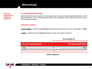7
Méthodologie
La comparaison des résultats
Certains résultats seront comparés à ceux obtenus lors des quatre dernières études effectuées en 2010
(263 répondants), en 2011 (236 répondants), 2012 (253 répondants) et 2013 (280 répondants) durant la
même période de l’année.
Indices de confiance
Le pourcentage : représente la proportion des répondants ayant donné une note positive (de 1 à +100).
L’indice : représente la note moyenne globale accordée par tous les répondants.
Comment
interpréter les
indices de
confiance?
Très grand pessimisme Très grand optimisme
-100I I I I I I I I I I I I I I I I I I I I I I I I I I I I I I I I I I I I I I I I I I 0 I I I I I I I I I I I I I I I I I I I I I I I I I I I I I I I I I I I I I I I I I I +100
Pourcentage (%)
Indice (moyenne)
 