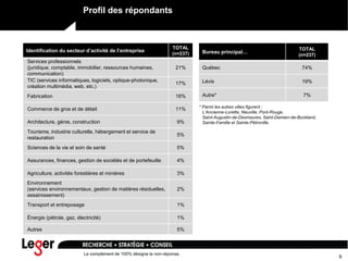 9
Profil des répondants
Identification du secteur d’activité de l’entreprise
TOTAL
(n=237)
Services professionnels
(juridique, comptable, immobilier, ressources humaines,
communication)
21%
TIC (services informatiques, logiciels, optique-photonique,
création multimédia, web, etc.)
17%
Fabrication 16%
Commerce de gros et de détail 11%
Architecture, génie, construction 9%
Tourisme, industrie culturelle, hébergement et service de
restauration
5%
Sciences de la vie et soin de santé 5%
Assurances, finances, gestion de sociétés et de portefeuille 4%
Agriculture, activités forestières et minières 3%
Environnement
(services environnementaux, gestion de matières résiduelles,
assainissement)
2%
Transport et entreposage 1%
Énergie (pétrole, gaz, électricité) 1%
Autres 5%
Bureau principal…
TOTAL
(n=237)
Québec 74%
Lévis 19%
Autre* 7%
Le complément de 100% désigne la non-réponse.
* Parmi les autres villes figurent :
L’Ancienne-Lorette, Neuville, Pont-Rouge,
Saint-Augustin-de-Desmaures, Saint-Damien-de-Buckland,
Sainte-Famille et Sainte-Pétronille.
 