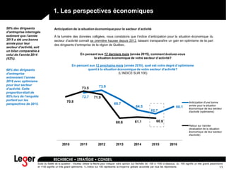 13
En pensant aux 12 derniers mois (année 2015), comment évaluez-vous
la situation économique de votre secteur d’activité?
En pensant aux 12 prochains mois (année 2016), quel est votre degré d’optimisme
quant à la situation économique de votre secteur d’activité?
(L’INDICE SUR 100)
72.7
73.9
69.7
64.5
62.7
66.1
70.8
73.5
71.9
60.6 61.1 60.6
2010 2011 2012 2013 2014 2015 2016
Anticipation d'une bonne
année pour la situation
économique de leur secteur
d'activité (optimisme)
Retour sur l'année
(évaluation de la situation
économique de leur secteur
d'activité)
Suite du libellé de la question : Veuillez utiliser la flèche pour indiquer votre opinion sur l'échelle de -100 à +100 ci-dessous, où -100 signifie un très grand pessimisme
et +100 signifie un très grand optimisme. / L’indice sur 100 représente la moyenne globale accordée par tous les répondants.
59% des dirigeants
d’entreprise interrogés
estiment que l’année
2015 a été une bonne
année pour leur
secteur d’activité, soit
un bilan comparable à
celui de l’année 2014
(62%).
68% des dirigeants
d’entreprise
entrevoient l’année
2016 avec optimisme
pour leur secteur
d’activité. Cette
proportion était de
65% lors de l’enquête
portant sur les
perspectives de 2015.
Anticipation de la situation économique pour le secteur d’activité
À la lumière des données colligées, nous constatons que l’indice d’anticipation pour la situation économique du
secteur d’activité connaît sa première hausse depuis 2012, laissant transparaître un gain en optimisme de la part
des dirigeants d’entreprise de la région de Québec.
1. Les perspectives économiques
 