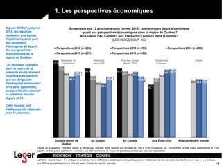 14
1. Les perspectives économiques
77.0
68.9 68.9
52.7
71.2
61.4
66.4
59.1
65.6
56.4
65.2
63.9
58.3
60.9
54.2
65.5
67.7
58.2
65.5
60.5 60.8
68.1
57.8
Dans la région de
Québec
Au Québec Au Canada Aux États-Unis Ailleurs dans le monde
Perspectives 2012 (n=236) Perspectives 2013 (n=253) Perspectives 2014 (n=280)
Perspectives 2015 (n=237) Perspectives 2016 (n=268)
Tendance à
la hausse
Stable
Libellé de la question : Veuillez utiliser la flèche pour indiquer votre opinion sur l'échelle de -100 à +100 ci-dessous, où -100 signifie un très grand pessimisme et +100
signifie un très grand optimisme. / L’indice sur 100 représente la moyenne globale accordée par tous les répondants.
En pensant aux 12 prochains mois (année 2016), quel est votre degré d'optimisme
quant aux perspectives économiques dans la région de Québec?
Au Québec? Au Canada? Aux États-Unis? Ailleurs dans le monde?
(LES INDICES SUR 100)
Depuis 2012 et jusqu’en
2015, les résultats
révélaient une baisse
d’optimisme de la part
des dirigeants
d’entreprise à l’égard
des perspectives
économiques de la
région de Québec.
Les données colligées
dans le cadre de la
présente étude laissent
toutefois transparaître
que les dirigeants
d’entreprise entrevoient
2016 avec optimisme,
puisque l’indice connaît
sa première hausse
depuis 2012.
Cette hausse suit
d’ailleurs celle observée
pour la province.
↑
La flèche vers le haut ( ) indique la présence d’une différence statistiquement supérieure avec l’indice de l’année dernière. La flèche vers le bas ( ) indique
une différence statistiquement inférieur avec l’indice de l’année dernière.
↑
↑ ↓
↓
Remontée de
l’optimisme
Remontée
pour 2016
Plus bas niveau
depuis 2012
 