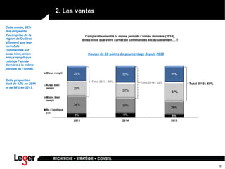 16
Cette année, 68%
des dirigeants
d’entreprise de la
région de Québec
affirment que leur
carnet de
commandes est
aussi bien, sinon
mieux rempli que
celui de l’année
dernière à la même
période de l’année.
Cette proportion
était de 62% en 2014
et de 58% en 2013.
2. Les ventes
8% 9% 6%
34% 29%
26%
29%
30%
29% 32% 31%
2013 2014 2015
Mieux rempli
Aussi bien
rempli
Moins bien
rempli
Ne s'applique
pas
37%
Comparativement à la même période l’année dernière (2014),
diriez-vous que votre carnet de commandes est actuellement… ?
Total 2015 : 68%Total 2014 : 62%Total 2013 : 58%
Hausse de 10 points de pourcentage depuis 2013
 