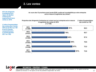 Suite du libellé de la question : Veuillez utiliser la flèche pour indiquer votre opinion sur l'échelle de -100 à +100 ci-dessous, où -100 signifie une très forte
probabilité de diminution et +100 signifie une très forte probabilité d’augmentation des ventes. 17
81% des dirigeants
d’entreprise de la
région de Québec
croient qu’ils
augmenteront leurs
ventes en 2016.
L’indice d’augmentation
des ventes pour l’année
2016 est de 69,3 sur 100
et est en hausse
comparativement
à l’année dernière
(65,7 sur 100).
Au cours des 12 prochains mois (année 2016), quelle est la probabilité que votre entreprise
soit en mesure d’augmenter ses ventes?
91%
87%
84%
80%
76%
81%
2011
(n=263)
2012
(n=236)
2013
(n=253)
2014
(n=280)
2015
(n=237)
2016
(n=268)
L’indice d’augmentation
des ventes sur 100
67,4
70,9
72,2
73,6
65,7
2. Les ventes
Proportion des dirigeants d’entreprise qui croient que leur entreprise est en mesure
d’augmenter ses ventes en 2016
(1 à +100)
69,3
 