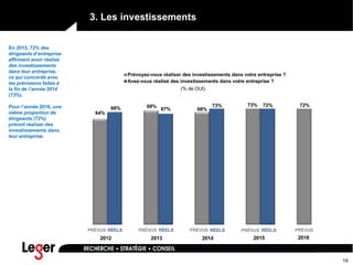 19
64%
69%
68%
73% 72%
68% 67%
73% 72%
Prévoyez-vous réaliser des investissements dans votre entreprise ?
Avez-vous réalisé des investissements dans votre entreprise ?
(% de OUI)
3. Les investissements
En 2015, 72% des
dirigeants d’entreprise
affirment avoir réalisé
des investissements
dans leur entreprise,
ce qui concorde avec
les prévisions faites à
la fin de l’année 2014
(73%).
Pour l’année 2016, une
même proportion de
dirigeants (72%)
prévoit réaliser des
investissements dans
leur entreprise.
PRÉVUS RÉELS PRÉVUS RÉELS PRÉVUS RÉELS PRÉVUS
2012 2013 2014 2015
RÉELS PRÉVUS
2016
 