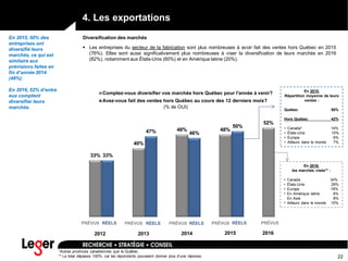 22
33%
40%
48% 48%
52%
33%
47% 46%
50%
Comptez-vous diversifier vos marchés hors Québec pour l'année à venir?
Avez-vous fait des ventes hors Québec au cours des 12 derniers mois?
4. Les exportations
En 2015, 50% des
entreprises ont
diversifié leurs
marchés, ce qui est
similaire aux
prévisions faites en
fin d’année 2014
(48%).
En 2016, 52% d’entre
eux comptent
diversifier leurs
marchés.
Diversification des marchés
(% de OUI)
En 2016,
les marchés visés** :
• Canada 34%
• États-Unis 29%
• Europe 18%
• En Amérique latine 8%
En Asie 8%
• Ailleurs dans le monde 10%
 Les entreprises du secteur de la fabrication sont plus nombreuses à avoir fait des ventes hors Québec en 2015
(76%). Elles sont aussi significativement plus nombreuses à viser la diversification de leurs marchés en 2016
(82%), notamment aux États-Unis (60%) et en Amérique latine (20%).
PRÉVUS RÉELS PRÉVUS RÉELS PRÉVUS RÉELS PRÉVUS
2012 2013 2014 2015
*Autres provinces canadiennes que le Québec.
** Le total dépasse 100%, car les répondants pouvaient donner plus d’une réponse.
RÉELS PRÉVUS
2016
En 2015,
Répartition moyenne de leurs
ventes :
Québec 58%
Hors Québec 42%
• Canada* 14%
• États-Unis 15%
• Europe 6%
• Ailleurs dans le monde 7%
 
