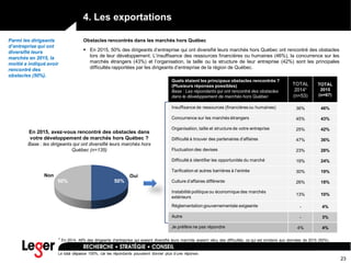 23
4. Les exportations
En 2015, avez-vous rencontré des obstacles dans
votre développement de marchés hors Québec ?
Base : les dirigeants qui ont diversifié leurs marchés hors
Québec (n=135)
50%50%
Quels étaient les principaux obstacles rencontrés ?
(Plusieurs réponses possibles)
Base : Les répondants qui ont rencontré des obstacles
dans le développement de marchés hors Québec
TOTAL
2014¹
(n=53)
TOTAL
2015
(n=67)
Insuffisance de ressources (financièresou humaines) 36% 46%
Concurrence sur les marchés étrangers 45% 43%
Organisation, taille et structure de votre entreprise 25% 42%
Difficulté à trouver des partenaires d’affaires 47% 36%
Fluctuation des devises 23% 28%
Difficulté à identifier les opportunités du marché 19% 24%
Tarification et autres barrières à l’entrée 30% 19%
Culture d’affaires différente 26% 18%
Instabilité politique ou économique des marchés
extérieurs
13% 10%
Réglementation gouvernementale exigeante - 4%
Autre - 3%
Je préfère ne pas répondre 4% 4%
Obstacles rencontrés dans les marchés hors Québec
 En 2015, 50% des dirigeants d’entreprise qui ont diversifié leurs marchés hors Québec ont rencontré des obstacles
lors de leur développement. L’insuffisance des ressources financières ou humaines (46%), la concurrence sur les
marchés étrangers (43%) et l’organisation, la taille ou la structure de leur entreprise (42%) sont les principales
difficultés rapportées par les dirigeants d’entreprise de la région de Québec.
Parmi les dirigeants
d’entreprise qui ont
diversifié leurs
marchés en 2015, la
moitié a indiqué avoir
rencontré des
obstacles (50%).
OuiNon
Le total dépasse 100%, car les répondants pouvaient donner plus d’une réponse.
¹ En 2014, 49% des dirigeants d’entreprise qui avaient diversifié leurs marchés avaient vécu des difficultés, ce qui est similaire aux données de 2015 (50%).
 