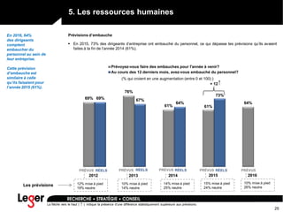 25
5. Les ressources humaines
Prévisions d’embauche
Les prévisions 14% mise à pied
25% neutre
10% mise à pied
14% neutre
12% mise à pied
19% neutre
69%
76%
61% 61%
64%
69% 67%
64%
73%
Prévoyez-vous faire des embauches pour l'année à venir?
Au cours des 12 derniers mois, avez-vous embauché du personnel?
(% qui croient en une augmentation (entre 0 et 100) )
15% mise à pied
24% neutre
 En 2015, 73% des dirigeants d’entreprise ont embauché du personnel, ce qui dépasse les prévisions qu’ils avaient
faites à la fin de l’année 2014 (61%).
En 2016, 64%
des dirigeants
comptent
embaucher du
personnel au sein de
leur entreprise.
Cette prévision
d’embauche est
similaire à celle
qu’ils faisaient pour
l’année 2015 (61%).
PRÉVUS RÉELS PRÉVUS RÉELS PRÉVUS RÉELS PRÉVUS
2012 2013 2014 2015
RÉELS PRÉVUS
10% mise à pied
26% neutre
+ 12↑
La flèche vers le haut ( ) indique la présence d’une différence statistiquement supérieure aux prévisions.↑
2016
 