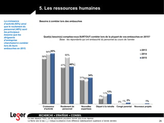 26
5. Les ressources humaines
Quel(s) besoin(s) comptiez-vous SURTOUT combler lors de la plupart de vos embauches en 2015?
Base : les répondants qui ont embauché du personnel au cours de l’année
58%
47%
31%
7%
0%
64%
60%
30%
11%
1%
65%
48%
34%
13%
2% 1%
Croissance
d'activité
Roulement de
personnel
Nouvelles
expertises
Départ à la retraite Congé parental Nouveaux projets
2013
2014
2015
*Le total dépasse 100%, car les répondants pouvaient donner plus d’une réponse.
Besoins à combler lors des embauchesLa croissance
d’activité (65%) ainsi
que le roulement du
personnel (48%) sont
les principaux
besoins que les
dirigeants
d’entreprise
cherchaient à combler
lors de leurs
embauches en 2015.
↓
La flèche vers le bas ( ) indique la présence d’une différence statistiquement supérieure à l’année dernière.↓
 