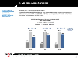 27
5. Les ressources humaines
De façon générale, avez-vous de la difficulté à recruter
de la main-d'œuvre?*
(n=tous les dirigeants d’entreprise)
Difficultés dans le recrutement de la main-d'œuvre
* Le complément à 100% désigne la non-réponse.
86% des dirigeants
d’entreprise éprouvent
souvent ou à
l’occasion de la
difficulté à recruter de
la main-d’œuvre.
17%
13%
11%
47% 46% 47%
32%
37%
39%
2013 2014 2015
Jamais À l'occasion Souvent
79% 83% 86%
La proportion des dirigeants d’entreprise qui ont eu de la difficulté à recruter de la main-d’œuvre (souvent ou
à l’occasion) est passé de 79% en 2013 à 86% en 2015, ce qui correspond à une hausse de sept points de
pourcentage au cours des deux dernières années.
= Total OUI
(Souvent + à
l’occasion)
 