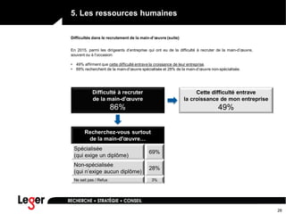 28
5. Les ressources humaines
Difficultés dans le recrutement de la main-d’œuvre (suite)
En 2015, parmi les dirigeants d’entreprise qui ont eu de la difficulté à recruter de la main-d’œuvre,
souvent ou à l’occasion:
• 49% affirment que cette difficulté entrave la croissance de leur entreprise.
• 69% recherchent de la main-d’œuvre spécialisée et 28% de la main-d’œuvre non-spécialisée.
2014
(n=197)
2015
(n=239)
Difficulté à recruter
de la main-d'œuvre
86%
Cette difficulté entrave
la croissance de mon entreprise
49%
Recherchez-vous surtout
de la main-d'œuvre…
Spécialisée
(qui exige un diplôme)
69%
Non-spécialisée
(qui n’exige aucun diplôme)
28%
Ne sait pas / Refus 3%
 