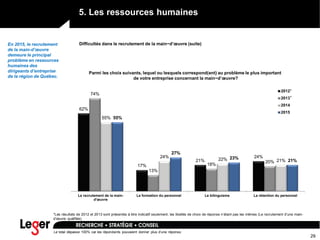 29
5. Les ressources humaines
Parmi les choix suivants, lequel ou lesquels correspond(ent) au problème le plus important
de votre entreprise concernant la main−d’œuvre?
62%
17%
21%
24%
74%
13%
18%
20%
55%
24%
22% 21%
55%
27%
23%
21%
Le recrutement de la main-
d'œuvre
La formation du personnel Le bilinguisme La rétention du personnel
2012
2013
2014
2015
Difficultés dans le recrutement de la main−d’œuvre (suite)
Le total dépasse 100% car les répondants pouvaient donner plus d’une réponse.
En 2015, le recrutement
de la main-d’œuvre
demeure le principal
problème en ressources
humaines des
dirigeants d’entreprise
de la région de Québec.
*Les résultats de 2012 et 2013 sont présentés à titre indicatif seulement, les libellés de choix de réponse n’étant pas les mêmes (Le recrutement d’une main-
d’œuvre qualifiée).
*
*
 
