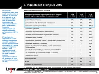 31
6. Inquiétudes et enjeux 2016
En tant que dirigeant(e) d’entreprise, qu’est-ce qui vous
inquiète le plus en pensant aux 12 prochains mois?
2014
(n=280)
2015
(n=237)
2016
(n=268)
Le carnet de commandes 27% 32% 28%
Le recrutement et la rétention de la main-d'œuvre 25% 26% 26%
La situation économique mondiale 24% 16% 25%
Le coût des opérations 26% 21% 18%
La portée et la complexité de la réglementation 19% 18% 17%
L'accès au financement et les exigences des financiers 14% 13% 16%
La valeur du dollar canadien 9% 9% 16%
La fiscalité des entreprises (crédits d’impôts, taux d’imposition, etc.) 11%* 10%* 12%
La relève et le transfert d’entreprise - - 10%
L’accord de partenariat transatlantique sur le commerce et
l’investissement
- - 1%
L’incertitude concernant le gouvernement provincial/fédéral - - 1%
Les programmes gouvernementaux reliés à l’industrie - - 1%
La forte concurrence - - 1%
Rien en particulier 4% 5% -
Autres 3% 4% 1%
Je préfère ne pas répondre 2% 0% 3%
* En 2014 et en 2015, le libellé était « La fiscalité des entreprises ». La présence d’une flèche vers le haut ( ) indique la présence d’une différence
statistiquement significative avec 2015.
6.1 Inquiétudes économiques pour 2016Le carnet de
commandes (28%) ainsi
que le recrutement et la
rétention du personnel
et la rétention de la
main-d'œuvre (26%)
sont les principales
inquiétudes des
dirigeants d’entreprise
pour l’année à venir,
lesquelles
correspondent aux
mêmes inquiétudes
qu’ils avaient en 2014 et
2015.
L’inquiétude des
dirigeants vis-à-vis la
situation économique
mondiale a subi une
hausse statistiquement
significative de 9 points
de pourcentage pour
l’année à venir
comparativement à
2015. Aussi, la valeur
du dollar canadien
inquiète
significativement plus
les dirigeants en 2016
qu’elle ne les inquiétait
en 2015.
↑
↑
Le total dépasse 100% car le répondant pouvait donner plus d’une réponse. Les choix de réponse étaient proposés.
↑
 