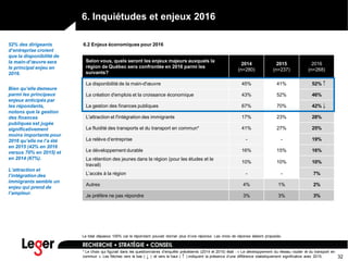 32
6. Inquiétudes et enjeux 2016
Selon vous, quels seront les enjeux majeurs auxquels la
région de Québec sera confrontée en 2016 parmi les
suivants?
2014
(n=280)
2015
(n=237)
2016
(n=268)
La disponibilité de la main-d'œuvre 45% 41% 52%
La création d'emplois et la croissance économique 43% 52% 46%
La gestion des finances publiques 67% 70% 42%
L'attraction et l'intégration des immigrants 17% 23% 28%
La fluidité des transports et du transport en commun* 41% 27% 25%
La relève d’entreprise - - 19%
Le développement durable 16% 15% 16%
La rétention des jeunes dans la région (pour les études et le
travail)
10% 10% 10%
L’accès à la région - - 7%
Autres 4% 1% 2%
Je préfère ne pas répondre 3% 3% 3%
6.2 Enjeux économiques pour 2016
* Le choix qui figurait dans les questionnaires d’enquête précédents (2014 et 2015) était : « Le développement du réseau routier et du transport en
commun ». Les flèches vers le bas ( ) et vers le haut ( ) indiquent la présence d’une différence statistiquement significative avec 2015.
52% des dirigeants
d’entreprise croient
que la disponibilité de
la main-d’œuvre sera
le principal enjeu en
2016.
Bien qu’elle demeure
parmi les principaux
enjeux anticipés par
les répondants,
notons que la gestion
des finances
publiques est jugée
significativement
moins importante pour
2016 qu’elle ne l’a été
en 2015 (42% en 2016
versus 70% en 2015) et
en 2014 (67%).
L’attraction et
l’intégration des
immigrants semble un
enjeu qui prend de
l’ampleur.
Le total dépasse 100% car le répondant pouvait donner plus d’une réponse. Les choix de réponse étaient proposés.
↓
↓
↑
↑
 