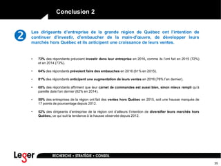 Conclusion 2
• 72% des répondants prévoient investir dans leur entreprise en 2016, comme ils l’ont fait en 2015 (72%)
et en 2014 (73%).
• 64% des répondants prévoient faire des embauches en 2016 (61% en 2015).
• 81% des répondants anticipent une augmentation de leurs ventes en 2016 (76% l’an dernier).
• 68% des répondants affirment que leur carnet de commandes est aussi bien, sinon mieux rempli qu’à
pareille date l’an dernier (62% en 2014).
• 50% des entreprises de la région ont fait des ventes hors Québec en 2015, soit une hausse marquée de
17 points de pourcentage depuis 2012.
• 52% des dirigeants d’entreprise de la région ont d’ailleurs l’intention de diversifier leurs marchés hors
Québec, ce qui suit la tendance à la hausse observée depuis 2012.
Les dirigeants d’entreprise de la grande région de Québec ont l’intention de
continuer d’investir, d’embaucher de la main-d'œuvre, de développer leurs
marchés hors Québec et ils anticipent une croissance de leurs ventes.
35
 