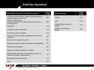 9
Profil des répondants
Identification du secteur d’activité de l’entreprise
TOTAL
(n=268)
TIC (services informatiques, logiciels, optique-photonique,
création multimédia, web, etc.)
22%
Services professionnels
(juridique, comptable, immobilier, ressources humaines,
communication)
18%
Fabrication 17%
Architecture, génie, construction 11%
Commerce de gros et de détail 10%
Tourisme, industrie culturelle, hébergement et service de
restauration
9%
Sciences de la vie et soin de santé 3%
Assurances, finances, gestion de sociétés et de portefeuille 2%
Transport et entreposage 2%
Agriculture, activités forestières et minières 1%
Environnement (services environnementaux, gestion de
matières résiduelles, assainissement)
1%
Énergie (pétrole, gaz, électricité) 1%
Autre 3%
Bureau principal…
TOTAL
(n=268)
Québec 81%
Lévis 11%
Autres villes de la région de
Québec
3%
Extérieur de la région de
Québec
3%
Le complément de 100% désigne la non-réponse.
 