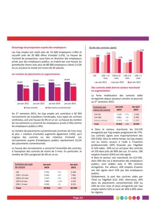 Davantage de prospection auprès des employeurs
Les Cap emploi ont visité près de 16 600 employeurs (+4%) et
recueilli près de 20 800 offres d’emploi (+2%). La hausse de
l’activité de prospection, aussi bien en direction des employeurs
privés que des employeurs publics, se traduit par une hausse du
portefeuille clients avec plus de 88 000 employeurs clients (+12%
en un an) dont la moitié ont moins de 20 salariés.
Un nombre de placements en augmentation
Au 1er semestre 2015, les Cap emploi ont contribué à 30 944
recrutements de travailleurs handicapés, tous types de contrats
confondus, soit une hausse de 4% en un an. La hausse du nombre
de recrutements a concerné les employeurs privés (+3%) comme
les employeurs publics (+4%).
Le nombre de placements conventionnels (contrats de trois mois
et plus + création d’activité) augmente également (+6%), qu’il
s’agisse des contrats ou des créations d’activité. Les
recrutements auprès d’employeurs publics représentent 22,5%
des placements conventionnels.
La hausse des recrutements a concerné l’ensemble des contrats,
à l’exception des contrats de moins de 3 mois. En particulier, le
nombre de CDI a progressé de 6% en un an.
Page 2/2
Durée des contrats signés
Des contrats aidés dans le secteur marchand
en augmentation
La forte mobilisation des contrats aidés
enregistrée depuis plusieurs années se poursuit
au 1er semestre 2015.
● Dans le secteur marchand, les CUI-CIE
enregistrés par Cap emploi progressent de 77%.
Les contrats signés sont majoritairement des
CDI (53%). Dans le même temps, les Cap emploi
ont eu moins recours à l’aide à l’insertion
professionnelle (AIP) financée par l’Agefiph
(1 624 aides, -34% en un an) pour des contrats
en CDI dans près de 90% des cas. En outre, 196
emplois d’avenir (EAV) ont été signés.
● Dans le secteur non marchand, les CUI-CAE,
dans 50% des cas à destination des employeurs
publics, sont stables avec 6 785 contrats
enregistrés. Par ailleurs, 439 emplois d’avenir
ont été signés dont 53% par des employeurs
publics.
Globalement, la part des contrats aidés par
l’Etat ou l’Agefiph (CUI, EAV, alternance, AIP)
dans les placements conventionnels (CDI ou
CDD de trois mois et plus) enregistrés par Cap
emploi atteint 52% et varie de 36% à 85% selon
les régions.
Evolution par type
de contrat
Evolution par
nature de contrat
Jan-juin Jan-juin
2014 2015
CUI-CIE 1 219 +77% 2 162
CUI-CAE 6 801 0% 6 785
Autres contrats 21 832 +1% 21 997
Total 29 852 +4% 30 944
Jan-juin Jan-juin
2014 2015
CDI 5 741 +6% 6 104
CDD > 12 mois 6 561 +8% 7 061
CDD 6-12 mois 5 317 +0% 5 336
CDD 3-6 mois 3 841 +10% 4 222
CDD < 3 mois 8 392 -2% 8 221
Total 29 852 +4% 30 944
 
