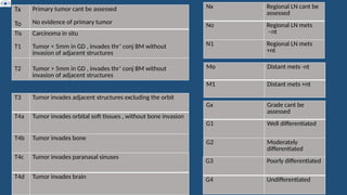 Tx
To
Primary tumor cant be assessed
No evidence of primary tumor
Tis
T1
Carcinoma in situ
Tumor < 5mm in GD , invades thr’ conj BM without
invasion of adjacent structures
T2 Tumor > 5mm in GD , invades thr’ conj BM without
invasion of adjacent structures
T3 Tumor invades adjacent structures excluding the orbit
T4a Tumor invades orbital soft tissues , without bone invasion
T4b Tumor invades bone
T4c Tumor invades paranasal sinuses
T4d Tumor invades brain
Mo Distant mets -nt
M1 Distant mets +nt
Nx Regional LN cant be
assessed
No Regional LN mets
–nt
N1 Regional LN mets
+nt
Gx Grade cant be
assessed
G1 Well differentiated
G2 Moderately
differentiated
G3 Poorly differentiated
G4 Undifferentiated
 