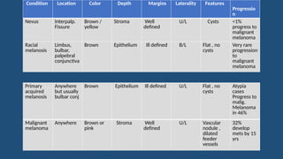 Condition Location Color Depth Margins Laterality Features
Progressio
n
Nevus Interpalp.
Fissure
Brown /
yellow
Stroma Well
defined
U/L Cysts <1%
progress to
malignant
melanoma
Racial
melanosis
Limbus,
bulbar,
palpebral
conjunctiva
Brown Epithelium Ill defined B/L Flat , no
cysts
Very rare
progression
to
malignant
melanoma
Primary
acquired
melanosis
Anywhere
but usually
bulbar conj
Brown Epithelium Ill defined U/L Flat , no
cysts
Atypia
cases
Progress to
malig.
Melanoma
in 46%
Malignant
melanoma
Anywhere Brown or
pink
Stroma Well
defined
U/L Vascular
nodule ,
dilated
feeder
vessels
32%
develop
mets by 15
yrs
 