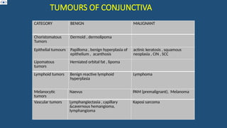CATEGORY BENIGN MALIGNANT
Choristomatous
Tumors
Dermoid , dermolipoma
Epithelial tumours Papilloma , benign hyperplasia of
epithelium , acanthosis
actinic keratosis , squamous
neoplasia , CIN , SCC
TUMOURS OF CONJUNCTIVA
Melanocytic
tumors
Naevus PAM (premalignant), Melanoma
Vascular tumors Lymphangiectasia , capillary
&cavernous hemangioma,
lymphangioma
Kaposi sarcoma
Lipomatous
tumors
Herniated orbital fat , lipoma
Lymphoid tumors Benign reactive lymphoid
hyperplasia
Lymphoma
 