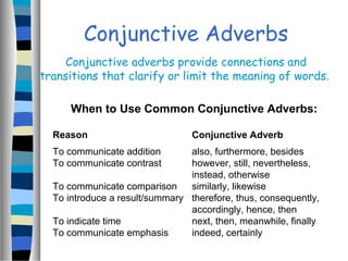 Conjunctive Adverbs
Conjunctive adverbs provide connections and
transitions that clarify or limit the meaning of words.
When to Use Common Conjunctive Adverbs:
Reason Conjunctive Adverb
To communicate addition also, furthermore, besides
To communicate contrast however, still, nevertheless,
instead, otherwise
To communicate comparison similarly, likewise
To introduce a result/summary therefore, thus, consequently,
accordingly, hence, then
To indicate time next, then, meanwhile, finally
To communicate emphasis indeed, certainly
 