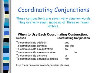 Coordinating Conjunctions
These conjunctions are seven very common words.
They are very small, made up of three or fewer
letters.
When to Use Each Coordinating Conjunction:
Reason Coordinating Conjunction
To communicate addition and
To communicate contrast but, yet
To communicate a result/effect so
To communicate a reason/cause for
To communicate a choice or
To communicate a negative choice nor
Use them between two independent clauses.
 