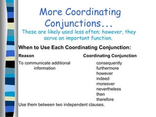 More Coordinating
Conjunctions...
These are likely used less often; however, they
serve an important function.
When to Use Each Coordinating Conjunction:
Reason Coordinating Conjunction
To communicate additional consequently
information furthermore
however
indeed
moreover
nevertheless
then
therefore
Use them between two independent clauses.
 