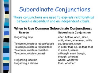 Subordinate Conjunctions
When to Use Common Subordinate Conjunctions:
Reason Subordinate Conjunction
Regarding time after, before, once, since,
until, when, whenever, while
To communicate a reason/cause as, because, since
To communicate a result/effect in order that, so, so that, that
To communicate a condition if, even if, unless
To communicate contrast although, even though,
though, whereas
Regarding location where, wherever
Regarding a choice than, whether
These conjunctions are used to express relationships
between a dependent and an independent clause.
 