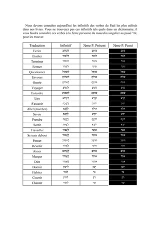 Nous devons connaître aujourd'hui les infinitifs des verbes du Paal les plus utilisés
dans nos livres. Vous ne trouverez pas ces infinitifs tels quels dans un dictionnaire, il
vous faudra connaître ces verbes à la 3ème personne du masculin singulier au passé ‫,עבר‬
pour les trouver.

     Traduction              Infinitif        3ème P. Présent         3ème P. Passé
        Ecrire                ‫לכתוֹב‬
                                 ְִ                  ‫כּוֹתב‬                   ‫כּתב‬
       Etudier                ‫ללמוֹד‬
                                  ִ                  ‫לומד‬                   ‫למד‬
      Terminer                ‫לגמוֹר‬                  ‫גומר‬                   ‫גמר‬
       Fermer                  ‫לסגוֹר‬                 ‫סוגר‬                   ‫סגר‬
    Questionner               ‫לשאוֹל‬
                                  ִ                  ‫שואל‬                   ‫שאל‬
      Envoyer                 ‫לשלוח‬
                              ַ                      ‫שולח‬
                                                     ַ                     ‫שלח‬
       Ouvrir                 ‫לפתוֹח‬
                              ַ   ִ                  ‫פּוֹתח‬
                                                     ֵַ                     ‫פתח‬
      Voyager                  ‫לנסוֹע‬
                               ַ ִ                   ‫נוֹסע‬
                                                     ֵַ                     ‫נסע‬
      Entendre                ‫לשמוֹע‬
                              ַ   ִ                  ‫שומע‬
                                                     ֵַ                    ‫שמע‬
         Lire                 ‫לקרוֹא‬
                                  ִ                  ‫ק רא‬
                                                      ֵ‫וֹ‬                    ‫קרא‬
      S'asseoir               ‫לשבת‬
                               ֶֶָ                   ‫יוֹשב‬                   ‫ישב‬
   Aller (marcher)             ‫לֶ כת‬
                                ֶ‫ָ ל‬                 ‫הוֹלך‬                   ‫הלך‬
       Savoir                  ‫ַ דעת‬
                                ַ ַ‫ל‬                 ‫י דע‬
                                                      ֵ‫וֹ‬                    ‫ידע‬
       Prendre                 ‫ַ קחת‬
                                ַ ַ‫ל‬                 ‫ל קח‬
                                                     ַ ֵ‫וֹ‬                   ‫לקח‬
        Sortir                 ‫לצאת‬
                                 ֵַ                  ‫יוֹצא‬
                                                      ֵ                     ‫יצא‬
      Travailler              ‫לעבוֹד‬
                                 ֲַ                  ‫עוֹבד‬
                                                      ֵ                     ‫עבד‬
   Se tenir debout            ‫לעמוֹד‬
                                 ֲַ                  ‫עוֹמד‬
                                                      ֵ                     ‫עמד‬
       Penser                 ‫לחשוֹב‬
                                  ַ                  ‫חוֹשב‬
                                                      ֵ                    ‫חשב‬
       Revenir                 ‫לחזוֹר‬
                                  ֲַ                 ‫חוֹזר‬
                                                      ֵ                     ‫חזר‬
       Aimer                  ‫לאהוֹב‬
                                 ֱֶ                  ‫אוֹהב‬                   ‫אהב‬
       Manger                 ‫לאכוֹל‬
                                 ֱֶ                  ‫אוֹכל‬                   ‫אכל‬
        Dire                  ‫לאמוֹר‬
                                 ֱֶ                  ‫אוֹמר‬                   ‫אמר‬
       Dormir                  ‫לישוֹן‬
                                   ִ                  ‫ישׁן‬
                                                       ֵָ                   ‫ישׁן‬
                                                                             ֵָ
       Habiter                 ‫לגוּר‬                   ‫גר‬                    ‫גר‬
       Courrir                 ‫לרוּץ‬                   ‫רץ‬                    ‫רץ‬
       Chanter                 ‫לשיר‬                   ‫שר‬                    ‫שר‬
 