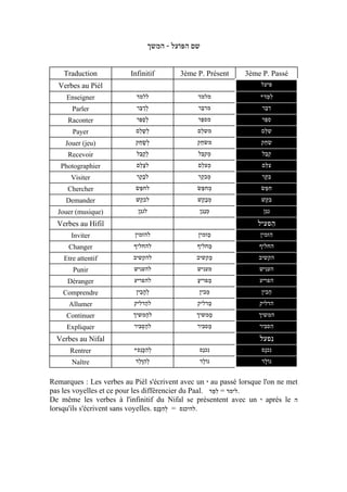 ‫שם הפּוֹעל - המשך‬


    Traduction            Infinitif         3ème P. Présent    3ème P. Passé
  Verbes au Pièl                                                    ‫פּיעל‬
     Enseigner              ‫ללמד‬                 ‫מלמד‬              *‫למּד‬
                                                                     ִֵ
       Parler               ‫ְ דבּר‬
                             ֵ ַ‫ל‬                ‫מדבּר‬
                                                  ֵ                 ‫ִדבּר‬
                                                                     ֵ
     Raconter               ‫לספּר‬
                             ְֵַ                 ‫מספּר‬
                                                  ֵ                 ‫ספּר‬
                                                                     ִֵ
       Payer               ‫ל ַ לם‬
                            ֵ‫ְ ש‬                 ‫לם‬
                                                  ֵ‫מש‬               ‫ִ לּם‬
                                                                     ֵ‫ש‬
     Jouer (jeu)           ‫לשׂחק‬
                            ְֵָ                  ‫משׂחק‬
                                                  ֵ                 ‫שׂחק‬
                                                                     ֵ ִ
     Recevoir               ‫ְ קבּל‬
                             ֵ ַ‫ל‬                ‫מקבּל‬
                                                  ֵ ְ               ‫ִקבּל‬
                                                                     ֵ
   Photographier            ‫ל ַ לם‬
                             ֵ‫צ‬                  ‫ְ לם‬
                                                  ֵ‫מצ‬               ‫ִ לּם‬
                                                                     ֵ‫צ‬
       Visiter              ‫ל ַ קר‬
                              ֵ‫ב‬                 ‫ְ קר‬
                                                   ֵ‫מב‬              ‫ִ קּר‬
                                                                      ֵ‫בּ‬
     Chercher              ‫לחפּשׂ‬
                            ֵ                    ‫מחפּשׂ‬
                                                  ֵ ְ               ‫חפּשׂ‬
                                                                     ִֵ
     Demander              ‫קשׁ‬ֵ‫לב‬                 ‫מ ַ קשׁ‬
                                                   ֵ‫ְ ב‬             ‫ִ קּשׁ‬
                                                                      ֵ‫בּ‬
  Jouer (musique)           ‫לנגן‬
                             ֵ                    ‫מנגן‬
                                                   ֵַ ְ              ‫גּן‬
                                                                      ֵ‫ִנ‬
  Verbes au Hifil                                                  ‫הפעיל‬
                                                                       ִ
       Inviter             ‫להזמין‬                ‫מזמין‬
                                                     ַ             ‫הזמין‬
                                                                       ִ
      Changer              ‫להחליף‬                ‫מחליף‬
                                                     ַ             ‫החליף‬
    Etre attentif          ‫להקשיב‬                ‫מקשיב‬
                                                     ַ             ‫הקשיב‬
       Punir               ‫להעניש‬                ‫מעניש‬             ‫העניש‬
     Déranger              ‫להפריע‬                ‫מפריע‬
                                                 ַ ַ               ‫הפריע‬
    Comprendre              ‫להבין‬
                              ְִָ                ‫מבין‬
                                                    ֵ               ‫הבין‬
                                                                       ֵ
      Allumer              ‫להדליק‬
                               ַ                 ‫מדליק‬
                                                     ַ             ‫הדליק‬
     Continuer             ‫להמשיך‬
                               ַ                 ‫ממשיך‬
                                                     ַ             ‫המשיך‬
     Expliquer             ‫להסבּיר‬
                              ְַ                 ‫מסבּיר‬
                                                     ַ             ‫הסבּיר‬
                                                                       ִ
  Verbes au Nifal                                                  ‫ִנפעל‬
      Rentrer              *‫להכּנס‬
                             ֵָ ִ ְ              ‫ִנכנס‬
                                                  ַ                 ‫ִנכנס‬
                                                                     ָ
       Naître              ‫להָ לד‬
                            ֵ‫ְ ִ וּ‬                ‫נוֹלד‬
                                                   ַ                ‫נוֹלד‬
                                                                     ָ

Remarques : Les verbes au Pièl s'écrivent avec un ‫ י‬au passé lorsque l'on ne met
pas les voyelles et ce pour les différencier du Paal. ‫.לימד = למּד‬
                                                       ִֵ
De même les verbes à l'infinitif du Nifal se présentent avec un ‫ י‬aprés le ‫ה‬
lorsqu'ils s'écrivent sans voyelles. ‫.להיכנס = להכּנס‬
                                      ֵָ ִ ְ
 