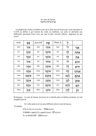 les mots de liaison
                                         ‫נטיית מילות החיבור‬


   La plupart des verbes en hébreu sont suivis d'un mot de liaison qui vient introduire le
C.O.D ou définir à qui l'action du verbe est attribuée, ces mots se déclinent aux
différentes personnes.Voici ceux qui sont le plus souvent utilisés , apprenez les par
coeur !


   avec           ‫עם‬
                   ִ           p.p cod          ‫את‬
                                                 ֶ        Pour, à       ‫ל‬
                                                                        ְ
    moi          ‫אתי‬
                   ִִ             moi           ‫אוֹתי‬
                                                 ִ             moi      ‫לי‬ִ     ‫אני‬
     toi         ָ ְִ
                 ‫אתך‬               toi         ָ ְ
                                               ‫אוֹתך‬             toi     ְָ
                                                                        ‫לך‬      ‫אתה‬
     toi         ְ ִָ
                 ‫אתך‬               toi         ְ ָ
                                               ‫אוֹתך‬             toi     ְָ
                                                                        ‫לך‬       ‫את‬
     lui         ‫אתוֹ‬ִ              lui         ‫אוֹתוֹ‬             lui     ‫לוֹ‬      ‫הוא‬
    elle        ‫אתה‬ִָ             elle         ‫אוֹתה‬
                                                  ָ            elle     ‫לה‬ ָ    ‫היא‬
    nous        ‫אתנוּ‬
                   ִָ            nous          ‫אוֹתנוּ‬
                                                   ָ           nous    ‫לנוּ‬  ָ   ‫אנחנו‬
    vous        ‫אתכם‬
                  ְִֶ            vous          ‫אתכם‬
                                                 ְֶֶ           vous    ‫לכם‬
                                                                         ֶָ     ‫אתם‬
    vous        ‫אתכן‬
                  ְִֶ            vous          ‫אתכן‬
                                                 ְֶֶ           vous    ‫לכן‬
                                                                         ֶָ     ‫אתן‬
    eux         ‫אתם‬ִָ             eux          ‫אוֹתם‬
                                                  ָ            eux     ‫להם‬
                                                                         ֶָ      ‫הם‬
    elles        ‫אתן‬
                   ִָ            elles         ‫אוֹתן‬
                                                 ָ             elles   ‫להן‬
                                                                         ֶָ      ‫הן‬
Remarques : La mot de liaison ‫( עם‬avec) ne se décline plus en hébreu moderne, il a été
remplacé par ‫. את‬

              Un verbe peut avoir un sens différent selon le mot de liaison .
Exemples :
                                       ‫הוא קרא אותוֹ‬
             Il l'a lu (Il a lu il ou lui) :
             Il nous a appelé (Il a appelé nous) : ‫הוא קרא לנוּ‬
             Il a lu avec toi : ‫הוא קרא אתך‬
                                    ִ
 