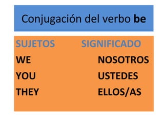 Conjugación del verbo  be SUJETOS SIGNIFICADO WE NOSOTROS YOU USTEDES THEY ELLOS/AS 