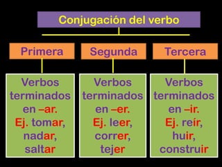 Conjugación del verbo
Primera Segunda Tercera
Verbos
terminados
en –ar.
Ej. tomar,
nadar,
saltar
Verbos
terminados
en –er.
Ej. leer,
correr,
tejer
Verbos
terminados
en –ir.
Ej. reír,
huir,
construir
 