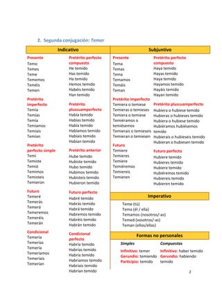   2
Indicativo  Subjuntivo 
Presente 
Temo 
Temes 
Teme 
Tememos 
Teméis 
Temen 
  
Pretérito 
imperfecto 
Temía 
Temías 
Temía 
Temíamos 
Temíais 
Temían 
 
Pretérito 
perfecto simple 
Temí 
Temiste 
Temió 
Temimos 
Temisteis 
Temieron 
 
Futuro  
Temeré 
Temerás 
Temerá 
Temeremos 
Temeréis 
Temerán 
 
Condicional 
Temería 
Temerías 
Temería 
Temeríamos 
Temeríais 
Temerían 
Pretérito perfecto 
compuesto 
He temido 
Has temido 
Ha temido 
Hemos temido 
Habéis temido 
Han temido 
 
Pretérito 
pluscuamperfecto 
Había temido 
Habías temido 
Había temido 
Habíamos temido 
Habíais temido 
Habían temido 
 
Pretérito anterior 
Hube temido 
Hubiste temido 
Hubo temido 
Hubimos temido 
Hubisteis temido 
Hubieron temido 
 
Futuro perfecto 
Habré temido 
Habrás temido 
Habrá temido 
Habremos temido 
Habréis temido 
Habrán temido 
 
Condicional 
perfecto 
Habría temido 
Habrías temido 
Habría temido 
Habríamos temido 
Habríais temido 
Habrían temido 
Presente
Tema 
Temas 
Tema 
Temamos 
Temáis 
Teman 
  
Pretérito imperfecto 
Temiera o temiese 
Temieras o temieses 
Temiera o temiese 
Temiéramos o 
temiésemos 
Temierais o temieseis 
Temieran o temiesen 
 
Futuro  
Temiere 
Temieres 
Temiere 
Temiéremos 
Temiereis 
Temieren 
Pretérito perfecto 
compuesto 
Haya temido 
Hayas temido 
Haya temido 
Hayamos temido 
Hayáis temido 
Hayan temido 
 
Pretérito pluscuamperfecto 
Hubiera o hubiese temido 
Hubieras o hubieses temido 
Hubiera o hubiese temido 
Hubiéramos hubiésemos 
temido 
Hubierais o hubieseis temido 
Hubieran o hubiesen temido 
 
Futuro perfecto 
Hubiere temido 
Hubieres temido 
Hubiere temido 
Hubiéremos temido 
Hubiereis temido 
Hubieren temido 
Imperativo 
Formas no personales
Teme (tú) 
Tema (él / ella) 
Temamos (nosotros/‐as) 
Temed (vosotros/‐as) 
Teman (ellos/ellas) 
Simples 
Infinitivo: temer 
Gerundio: temiendo 
Participio: temido 
Compuestas 
Infinitivo: haber temido 
Gerundio: habiendo 
temido 
 
 
2. Segunda conjugación: Temer 
 
 
 
 
 
 
 
 
 
 
 
 
 
 
 
 
 
 
 
 
 
 
 
 
 
