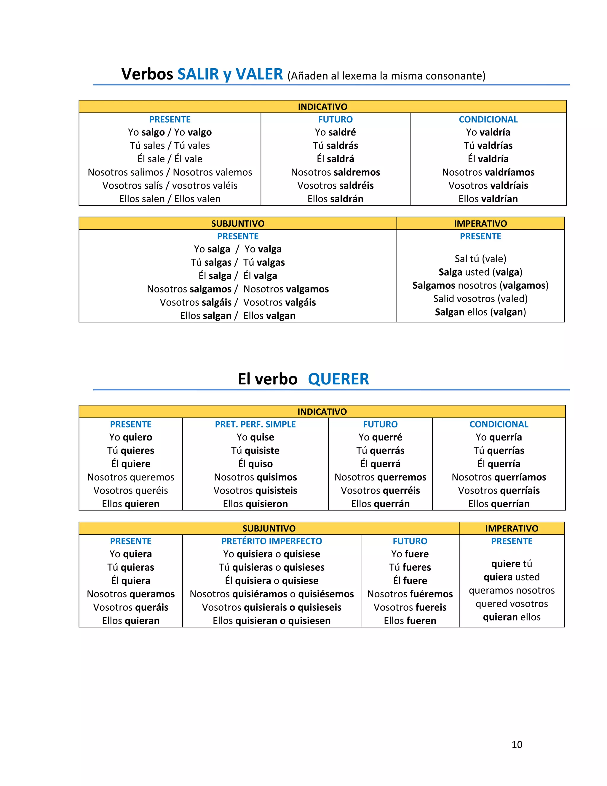   10
Verbos SALIR y VALER (Añaden al lexema la misma consonante) 
 
INDICATIVO 
PRESENTE 
Yo salgo / Yo valgo 
Tú sales / Tú vales 
Él sale / Él vale 
Nosotros salimos / Nosotros valemos 
Vosotros salís / vosotros valéis 
Ellos salen / Ellos valen 
FUTURO 
Yo saldré 
Tú saldrás 
Él saldrá 
Nosotros saldremos 
Vosotros saldréis 
Ellos saldrán 
CONDICIONAL 
Yo valdría 
Tú valdrías 
Él valdría 
Nosotros valdríamos 
Vosotros valdríais 
Ellos valdrían 
 
SUBJUNTIVO  IMPERATIVO 
PRESENTE 
Yo salga  /  Yo valga       
Tú salgas /  Tú valgas     
Él salga /  Él valga     
Nosotros salgamos /  Nosotros valgamos     
Vosotros salgáis /  Vosotros valgáis     
Ellos salgan /  Ellos valgan     
PRESENTE 
 
Sal tú (vale) 
Salga usted (valga) 
Salgamos nosotros (valgamos) 
Salid vosotros (valed) 
Salgan ellos (valgan) 
 
 
El verbo  QUERER 
 
INDICATIVO 
PRESENTE 
Yo quiero 
Tú quieres 
Él quiere 
Nosotros queremos 
Vosotros queréis 
Ellos quieren 
PRET. PERF. SIMPLE 
Yo quise 
Tú quisiste 
Él quiso 
Nosotros quisimos 
Vosotros quisisteis  
Ellos quisieron 
FUTURO 
Yo querré 
Tú querrás 
Él querrá 
Nosotros querremos 
Vosotros querréis 
Ellos querrán 
CONDICIONAL 
Yo querría 
Tú querrías 
Él querría 
Nosotros querríamos 
Vosotros querríais 
Ellos querrían 
 
SUBJUNTIVO  IMPERATIVO 
PRESENTE 
Yo quiera 
Tú quieras 
Él quiera 
Nosotros queramos 
Vosotros queráis 
Ellos quieran 
PRETÉRITO IMPERFECTO 
Yo quisiera o quisiese 
Tú quisieras o quisieses 
Él quisiera o quisiese 
Nosotros quisiéramos o quisiésemos 
Vosotros quisierais o quisieseis 
Ellos quisieran o quisiesen 
FUTURO 
Yo fuere 
Tú fueres 
Él fuere 
Nosotros fuéremos 
Vosotros fuereis 
Ellos fueren 
PRESENTE 
 
quiere tú 
quiera usted 
queramos nosotros 
quered vosotros 
quieran ellos 
 
        
 
 
 
 
