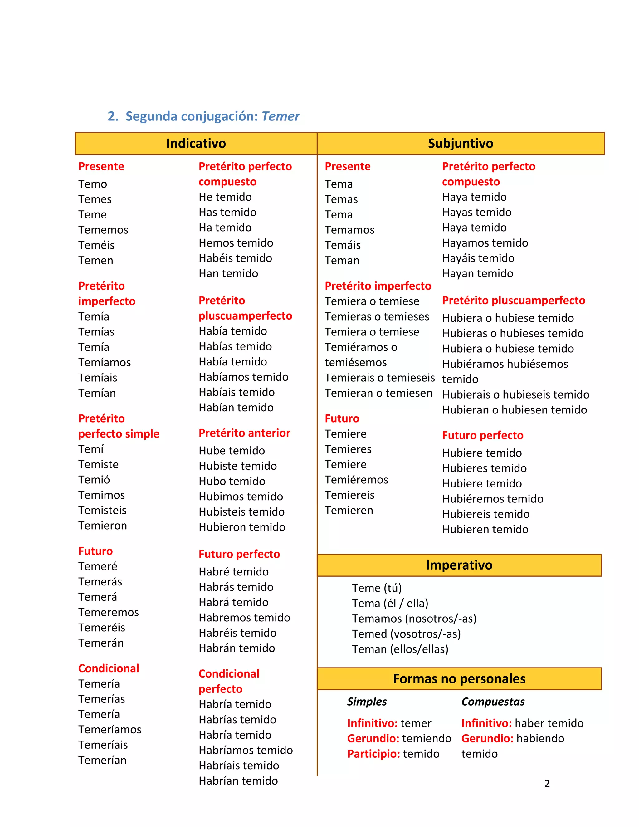   2
Indicativo  Subjuntivo 
Presente 
Temo 
Temes 
Teme 
Tememos 
Teméis 
Temen 
  
Pretérito 
imperfecto 
Temía 
Temías 
Temía 
Temíamos 
Temíais 
Temían 
 
Pretérito 
perfecto simple 
Temí 
Temiste 
Temió 
Temimos 
Temisteis 
Temieron 
 
Futuro  
Temeré 
Temerás 
Temerá 
Temeremos 
Temeréis 
Temerán 
 
Condicional 
Temería 
Temerías 
Temería 
Temeríamos 
Temeríais 
Temerían 
Pretérito perfecto 
compuesto 
He temido 
Has temido 
Ha temido 
Hemos temido 
Habéis temido 
Han temido 
 
Pretérito 
pluscuamperfecto 
Había temido 
Habías temido 
Había temido 
Habíamos temido 
Habíais temido 
Habían temido 
 
Pretérito anterior 
Hube temido 
Hubiste temido 
Hubo temido 
Hubimos temido 
Hubisteis temido 
Hubieron temido 
 
Futuro perfecto 
Habré temido 
Habrás temido 
Habrá temido 
Habremos temido 
Habréis temido 
Habrán temido 
 
Condicional 
perfecto 
Habría temido 
Habrías temido 
Habría temido 
Habríamos temido 
Habríais temido 
Habrían temido 
Presente
Tema 
Temas 
Tema 
Temamos 
Temáis 
Teman 
  
Pretérito imperfecto 
Temiera o temiese 
Temieras o temieses 
Temiera o temiese 
Temiéramos o 
temiésemos 
Temierais o temieseis 
Temieran o temiesen 
 
Futuro  
Temiere 
Temieres 
Temiere 
Temiéremos 
Temiereis 
Temieren 
Pretérito perfecto 
compuesto 
Haya temido 
Hayas temido 
Haya temido 
Hayamos temido 
Hayáis temido 
Hayan temido 
 
Pretérito pluscuamperfecto 
Hubiera o hubiese temido 
Hubieras o hubieses temido 
Hubiera o hubiese temido 
Hubiéramos hubiésemos 
temido 
Hubierais o hubieseis temido 
Hubieran o hubiesen temido 
 
Futuro perfecto 
Hubiere temido 
Hubieres temido 
Hubiere temido 
Hubiéremos temido 
Hubiereis temido 
Hubieren temido 
Imperativo 
Formas no personales
Teme (tú) 
Tema (él / ella) 
Temamos (nosotros/‐as) 
Temed (vosotros/‐as) 
Teman (ellos/ellas) 
Simples 
Infinitivo: temer 
Gerundio: temiendo 
Participio: temido 
Compuestas 
Infinitivo: haber temido 
Gerundio: habiendo 
temido 
 
 
2. Segunda conjugación: Temer 
 
 
 
 
 
 
 
 
 
 
 
 
 
 
 
 
 
 
 
 
 
 
 
 
 