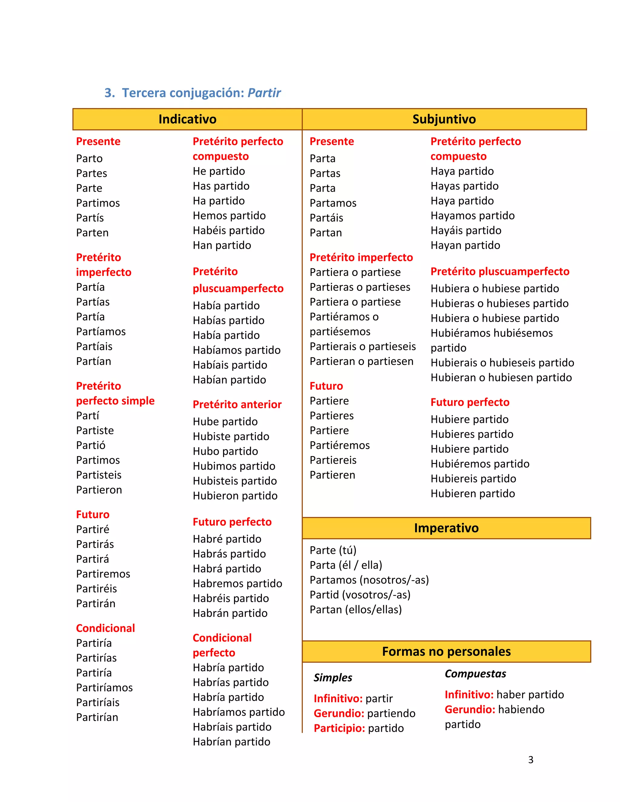   3
Indicativo  Subjuntivo 
Presente 
Parto 
Partes 
Parte 
Partimos 
Partís 
Parten 
  
Pretérito 
imperfecto 
Partía 
Partías 
Partía 
Partíamos 
Partíais 
Partían 
 
Pretérito 
perfecto simple 
Partí 
Partiste 
Partió 
Partimos 
Partisteis 
Partieron 
 
Futuro  
Partiré 
Partirás 
Partirá 
Partiremos 
Partiréis 
Partirán 
 
Condicional 
Partiría 
Partirías 
Partiría 
Partiríamos 
Partiríais 
Partirían 
Pretérito perfecto 
compuesto 
He partido 
Has partido 
Ha partido 
Hemos partido 
Habéis partido 
Han partido 
 
Pretérito 
pluscuamperfecto 
Había partido 
Habías partido 
Había partido 
Habíamos partido 
Habíais partido 
Habían partido 
 
Pretérito anterior 
Hube partido 
Hubiste partido  
Hubo partido 
Hubimos partido 
Hubisteis partido 
Hubieron partido 
 
Futuro perfecto 
Habré partido 
Habrás partido 
Habrá partido 
Habremos partido 
Habréis partido 
Habrán partido 
 
Condicional 
perfecto 
Habría partido 
Habrías partido 
Habría partido 
Habríamos partido 
Habríais partido 
Habrían partido 
Presente
Parta 
Partas 
Parta 
Partamos 
Partáis 
Partan 
  
Pretérito imperfecto 
Partiera o partiese 
Partieras o partieses 
Partiera o partiese 
Partiéramos o 
partiésemos 
Partierais o partieseis 
Partieran o partiesen 
 
Futuro  
Partiere 
Partieres 
Partiere 
Partiéremos 
Partiereis 
Partieren 
Pretérito perfecto 
compuesto 
Haya partido 
Hayas partido 
Haya partido 
Hayamos partido 
Hayáis partido 
Hayan partido 
 
Pretérito pluscuamperfecto 
Hubiera o hubiese partido 
Hubieras o hubieses partido 
Hubiera o hubiese partido 
Hubiéramos hubiésemos 
partido  
Hubierais o hubieseis partido 
Hubieran o hubiesen partido 
 
Futuro perfecto 
Hubiere partido 
Hubieres partido 
Hubiere partido 
Hubiéremos partido 
Hubiereis partido 
Hubieren partido
Imperativo 
Formas no personales
Parte (tú) 
Parta (él / ella) 
Partamos (nosotros/‐as) 
Partid (vosotros/‐as) 
Partan (ellos/ellas)
Simples 
Infinitivo: partir 
Gerundio: partiendo 
Participio: partido 
Compuestas 
Infinitivo: haber partido 
Gerundio: habiendo 
partido 
 
3. Tercera conjugación: Partir 
 
 
 
 
 
 
 
 
 
 
 
 
 
 
 
 
 
 
 
 
 
 
 
 
 
 