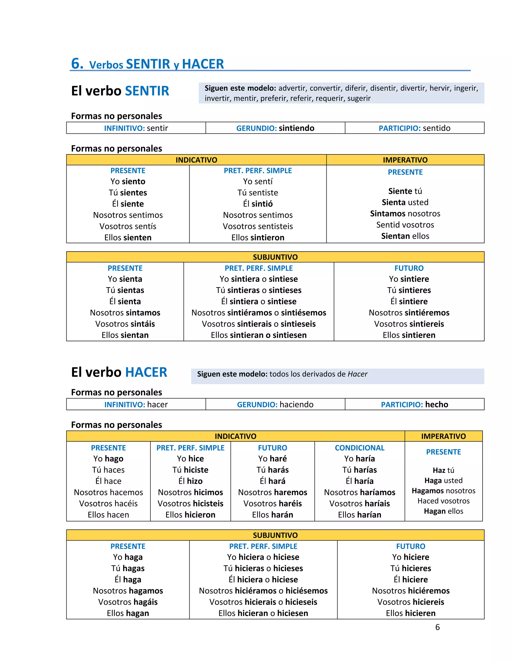   6
Siguen este modelo: advertir, convertir, diferir, disentir, divertir, hervir, ingerir, 
invertir, mentir, preferir, referir, requerir, sugerir 
Siguen este modelo: todos los derivados de Hacer 
6.  Verbos SENTIR y HACER                
El verbo SENTIR  
Formas no personales 
INFINITIVO: sentir  GERUNDIO: sintiendo  PARTICIPIO: sentido 
 
Formas no personales 
INDICATIVO  IMPERATIVO 
PRESENTE 
Yo siento 
Tú sientes 
Él siente 
Nosotros sentimos 
Vosotros sentís 
Ellos sienten 
PRET. PERF. SIMPLE 
Yo sentí 
Tú sentiste 
Él sintió 
Nosotros sentimos 
Vosotros sentisteis 
Ellos sintieron 
PRESENTE 
 
Siente tú 
Sienta usted 
Sintamos nosotros 
Sentid vosotros 
Sientan ellos 
 
SUBJUNTIVO 
PRESENTE 
Yo sienta 
Tú sientas 
Él sienta 
Nosotros sintamos 
Vosotros sintáis 
Ellos sientan 
PRET. PERF. SIMPLE 
Yo sintiera o sintiese 
Tú sintieras o sintieses 
Él sintiera o sintiese 
Nosotros sintiéramos o sintiésemos 
Vosotros sintierais o sintieseis 
Ellos sintieran o sintiesen 
FUTURO 
Yo sintiere 
Tú sintieres 
Él sintiere 
Nosotros sintiéremos 
Vosotros sintiereis 
Ellos sintieren 
 
El verbo HACER  
Formas no personales 
INFINITIVO: hacer  GERUNDIO: haciendo  PARTICIPIO: hecho 
 
Formas no personales 
INDICATIVO  IMPERATIVO 
PRESENTE 
Yo hago 
Tú haces 
Él hace 
Nosotros hacemos 
Vosotros hacéis 
Ellos hacen 
PRET. PERF. SIMPLE 
Yo hice 
Tú hiciste 
Él hizo 
Nosotros hicimos 
Vosotros hicisteis 
Ellos hicieron 
FUTURO 
Yo haré 
Tú harás 
Él hará 
Nosotros haremos 
Vosotros haréis 
Ellos harán 
CONDICIONAL 
Yo haría 
Tú harías 
Él haría 
Nosotros haríamos 
Vosotros haríais 
Ellos harían 
PRESENTE 
 
Haz tú 
Haga usted 
Hagamos nosotros 
Haced vosotros 
Hagan ellos 
 
SUBJUNTIVO 
PRESENTE 
Yo haga 
Tú hagas 
Él haga 
Nosotros hagamos 
Vosotros hagáis 
Ellos hagan 
PRET. PERF. SIMPLE 
Yo hiciera o hiciese 
Tú hicieras o hicieses 
Él hiciera o hiciese 
Nosotros hiciéramos o hiciésemos 
Vosotros hicierais o hicieseis 
Ellos hicieran o hiciesen 
FUTURO 
Yo hiciere 
Tú hicieres 
Él hiciere 
Nosotros hiciéremos 
Vosotros hiciereis 
Ellos hicieren 
 