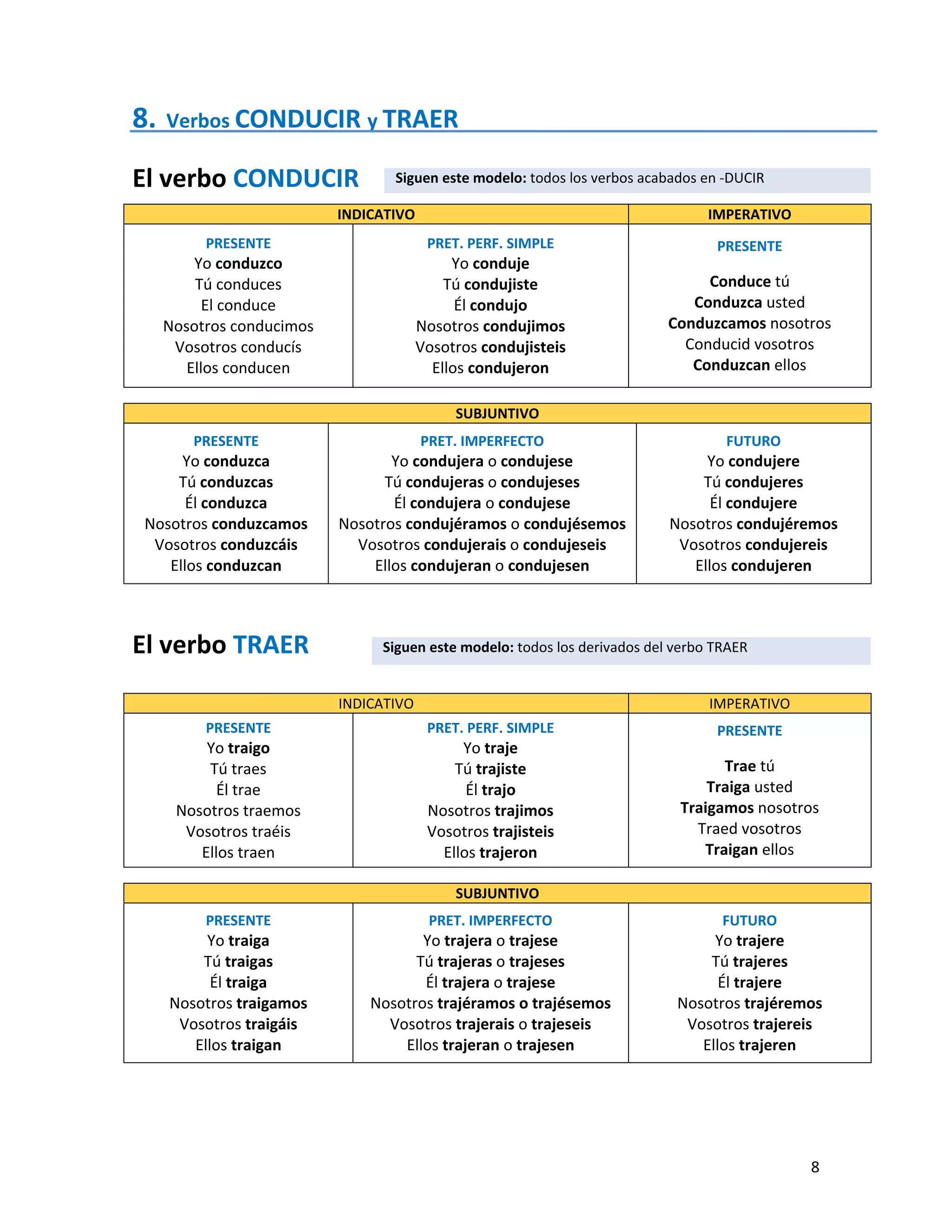   8
Siguen este modelo: todos los verbos acabados en ‐DUCIR 
Siguen este modelo: todos los derivados del verbo TRAER 
8.  Verbos CONDUCIR y TRAER                
El verbo CONDUCIR  
INDICATIVO  IMPERATIVO 
PRESENTE 
Yo conduzco 
Tú conduces 
El conduce 
Nosotros conducimos 
Vosotros conducís 
Ellos conducen 
PRET. PERF. SIMPLE 
Yo conduje 
Tú condujiste 
Él condujo 
Nosotros condujimos 
Vosotros condujisteis 
Ellos condujeron 
PRESENTE 
 
Conduce tú 
Conduzca usted 
Conduzcamos nosotros 
Conducid vosotros 
Conduzcan ellos 
 
SUBJUNTIVO 
PRESENTE 
Yo conduzca 
Tú conduzcas 
Él conduzca 
Nosotros conduzcamos 
Vosotros conduzcáis 
Ellos conduzcan 
PRET. IMPERFECTO 
Yo condujera o condujese 
Tú condujeras o condujeses 
Él condujera o condujese 
Nosotros condujéramos o condujésemos
Vosotros condujerais o condujeseis 
Ellos condujeran o condujesen 
FUTURO 
Yo condujere 
Tú condujeres 
Él condujere 
Nosotros condujéremos 
Vosotros condujereis 
Ellos condujeren 
 
El verbo TRAER  
 
INDICATIVO  IMPERATIVO 
PRESENTE 
Yo traigo 
Tú traes 
Él trae 
Nosotros traemos 
Vosotros traéis 
Ellos traen 
PRET. PERF. SIMPLE 
Yo traje 
Tú trajiste 
Él trajo 
Nosotros trajimos 
Vosotros trajisteis 
Ellos trajeron 
PRESENTE 
 
Trae tú 
Traiga usted 
Traigamos nosotros 
Traed vosotros  
Traigan ellos 
 
SUBJUNTIVO 
PRESENTE 
Yo traiga 
Tú traigas 
Él traiga 
Nosotros traigamos 
Vosotros traigáis 
Ellos traigan 
PRET. IMPERFECTO 
Yo trajera o trajese 
Tú trajeras o trajeses 
Él trajera o trajese 
Nosotros trajéramos o trajésemos 
Vosotros trajerais o trajeseis 
Ellos trajeran o trajesen 
FUTURO 
Yo trajere  
Tú trajeres  
Él trajere  
Nosotros trajéremos  
Vosotros trajereis  
Ellos trajeren 
 
 
 