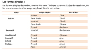 Mode Temps simples Voix active
Indicatif
Présent J’aime
Passé simple J’aimai
Imparfait J’aimais
Futur simple J’aimerai
Subjonctif
Présent Que j’aime
Imparfait Que j’aimasse
Conditionnel Présent J’aimerais
Impératif Présent Aime
Infinitif Présent Aimer
Participe Présent Aimant
Passé Aimé(e)
Les formes simples :
Les formes simples des verbes, comme leur nom l’indique, sont constituées d’un seul mot, on
les retrouve dans tous les temps simples et dans la voix active.
 