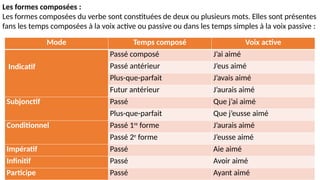 Mode Temps composé Voix active
Indicatif
Passé composé J’ai aimé
Passé antérieur J’eus aimé
Plus-que-parfait J’avais aimé
Futur antérieur J’aurais aimé
Subjonctif Passé Que j’ai aimé
Plus-que-parfait Que j’eusse aimé
Conditionnel Passé 1re
forme J’aurais aimé
Passé 2e
forme J’eusse aimé
Impératif Passé Aie aimé
Infinitif Passé Avoir aimé
Participe Passé Ayant aimé
Les formes composées :
Les formes composées du verbe sont constituées de deux ou plusieurs mots. Elles sont présentes
fans les temps composées à la voix active ou passive ou dans les temps simples à la voix passive :
 