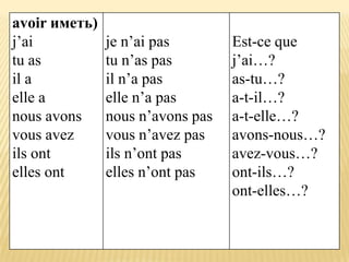 avoir иметь)
j’ai           je n’ai pas        Est-ce que
tu as          tu n’as pas        j’ai…?
il a           il n’a pas         as-tu…?
elle a         elle n’a pas       a-t-il…?
nous avons     nous n’avons pas   a-t-elle…?
vous avez      vous n’avez pas    avons-nous…?
ils ont        ils n’ont pas      avez-vous…?
elles ont      elles n’ont pas    ont-ils…?
                                  ont-elles…?
 
