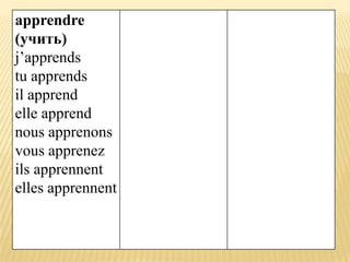 apprendre
(учить)
j’apprends
tu apprends
il apprend
elle apprend
nous apprenons
vous apprenez
ils apprennent
elles apprennent
 