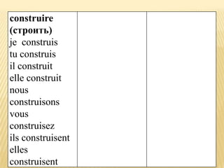construire
(строить)
je construis
tu construis
il construit
elle construit
nous
construisons
vous
construisez
ils construisent
elles
construisent
 