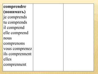 comprendre
(понимать)
je comprends
tu comprends
il comprend
elle comprend
nous
comprenons
vous comprenez
ils comprennent
elles
comprennent
 