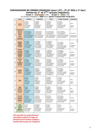 1
CONJUGAISON DE VERBES FRANÇAIS (pour (2º) , 3º,4º ESO y 1º bac)
Verbes du 1er
et 2ième
groupe (réguliers)
Grupo 1 : anaranjado (-ER) Grupo 2 : verde (-IR)
Los tiempos señalados en azul tienen alguna irregularidad ortográfica
Verbe Présent Imparfait Futur Passé Composé Impératif
1
Parler
(hablar)
je parle
tu parles
il parle
nous parlons
vous parlez
ils parlent
je parlais
tu parlais
il parlait
nous parlions
vous parliez
ils parlaient
je parlerai
tu parleras
il parlera
nous parlerons
vous parlerez
ils parleront
j’ai parlé
tu as parlé
il a parlé
nous avons parlé
vous avez parlé
ils ont parlé
parle
parlons
parlez
2
Commencer
(comenzar)
Avancer
(avanzar)
Effacer
(borrar)
Lancer
(lanzar)
Prononcer
(pronunciar)
je commence
tu commences
il commence
nous commençons
vous commencez
ils commencent
je commençais
tu commençais
il commençait
nous commencions
vous commenciez
ils commençaient
je commencerai
tu commenceras
il commencera
nous commencerons
vous commencerez
ils commenceront
j’ai commencé
tu as commencé
il a commencé
nous avons commencé
vous avez commencé
ils ont commencé
commence
commençons
commencez
3
Manger je mange
tu manges
il mange
nous mangeons
vous mangez
ils mangent
je mangeais
tu mangeais
il mangeait
nous mangions
vous mangiez
ils mangeaient
je mangerai
tu mangeras
il mangera
nous mangerons
vous mangerez
ils mangeront
j’ai mangé
tu as mangé
il a mangé
nous avons mangé
vous avez mangé
ils ont mangé
Changer mange
Nager
Partager mangeons
Voyager mangez
4
Préférer
je préfère
tu préfères
il préfère
nous préférons
vous préférez
ils préfèrent
je préférais
tu préférais
il préférait
nous préférions
vous préfériez
ils préféraient
je préférerai
tu préféreras
il préférera
nous préférerons
vous préférerez
ils préféreront
j’ai préféré
tu as préféré
il a préféré
nous avons préféré
vous avez préféré
ils ont préféré
préfère
préférons
préférez
(preferir)
Compléter
(completar)
Protéger
(proteger)
Répéter
(repetir)
5
Acheter
j’achète
tu achètes
il achète
nous achetons
vous achetez
ils achètent
j’achetais
tu achetais
il achetait
nous achetions
vous achetiez
ils achetaient
j’achèterai
tu achèteras
il achètera
nous achèterons
vous achèterez
ils achèteront
j’ai acheté
tu as acheté
il a acheté
nous avons acheté
vous avez acheté
ils ont acheté
achète
achetons
achetez
(comprar)
Se
promener
(pasearse)
Se lever
(levantarse)
6
j’appelle j’appelais j’appellerai j’ai appelé
appelle
appelons
appelez
Appeler
(llamar)
tu appelles
il appelle
tu appelais
il appelait
tu appelleras
il appellera
tu as appelé
il a appelé
Épeler nous appelons nous appelions nous appellerons nous avons appelé
(deletrear) vous appelez vous appeliez vous appellerez vous avez appelé
ils appellent ils appelaient ils appelleront ils ont appelé
7
je jette je jetais je jetterai j’ai jeté
jette
jetons
jetez
tu jettes tu jetais tu jetteras tu as jeté
Jeter
(echar)
il jette
nous jetons
il jetait
nous jetions
il jettera
nous jetterons
il a jeté
nous avons jeté
vous jetez vous jetiez vous jetterez vous avez jeté
ils jettent ils jetaient ils jetteront ils ont jeté
8
Payer
(pagar)
je paie
tu paies
je payais
tu payais
je paierai
tu paieras
j’ai payé
tu as payé
paie
payons
payez
Essayer, il paie il payait il paiera il a payé
(intentar) nous payons nous payions nous paierons nous avons payé
Énnuyer vous payez vous payiez vous paierez vous avez payé
(aburrirse) ils paient ils payaient ils paieront ils ont payé
9
Envoyer j’envoie
tu envoies
il envoie
nous envoyons
vous envoyez
ils envoient
j’envoyais
tu envoyais
il envoyait
nous envoyions
vous envoyiez
ils envoyaient
j’enverrai
tu enverras
il enverra
nous enverrons
vous enverrez
ils enverront
j’ai envoyé
tu as envoyé
il a envoyé
nous avons envoyé
vous avez envoyé
ils ont envoyé
envoie
envoyons
envoyez
(enviar)
Employer
(emplear)
Nettoyer
(limpiar)
10
Finir je finis je finissais je finirai j’ai fini
finis
finissons
finissez
(acabar) tu finis tu finissais tu finiras tu as fini
Choisir il finit il finissait il finira il a fini
(elegir) nous finissons nous finissions nous finirons nous avons fini
Réfléchir vous finissez vous finissiez vous finirez vous avez fini
(reflexionar) ils finissent ils finissaient ils finiront ils ont fini
Para aprender los verbos franceses
aconsejamos aplicar las reglas de
formación de los tiempos verbales y
estudiar bien los que son irregulares.
 